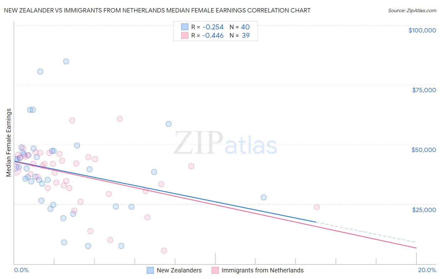 New Zealander vs Immigrants from Netherlands Median Female Earnings