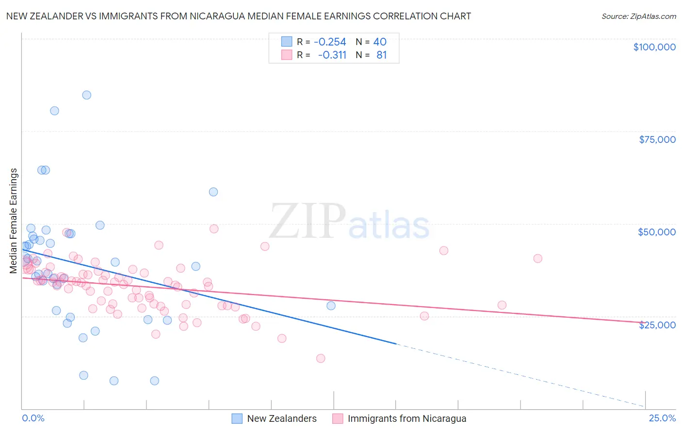 New Zealander vs Immigrants from Nicaragua Median Female Earnings