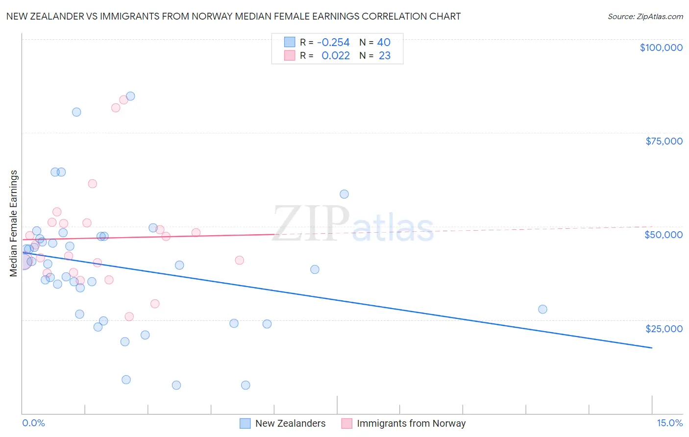 New Zealander vs Immigrants from Norway Median Female Earnings