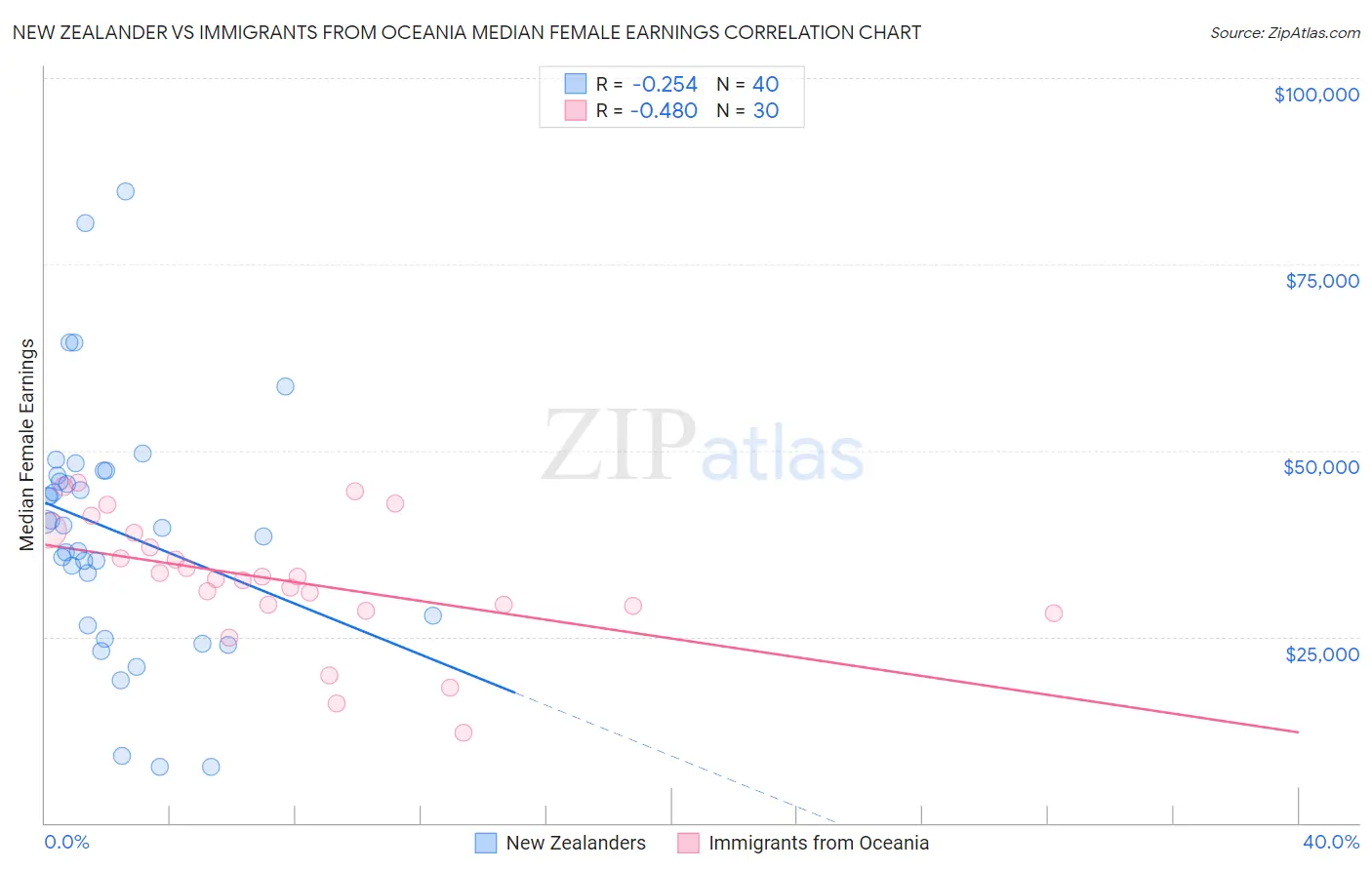 New Zealander vs Immigrants from Oceania Median Female Earnings