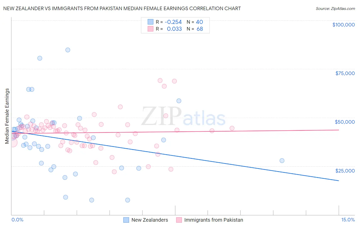 New Zealander vs Immigrants from Pakistan Median Female Earnings