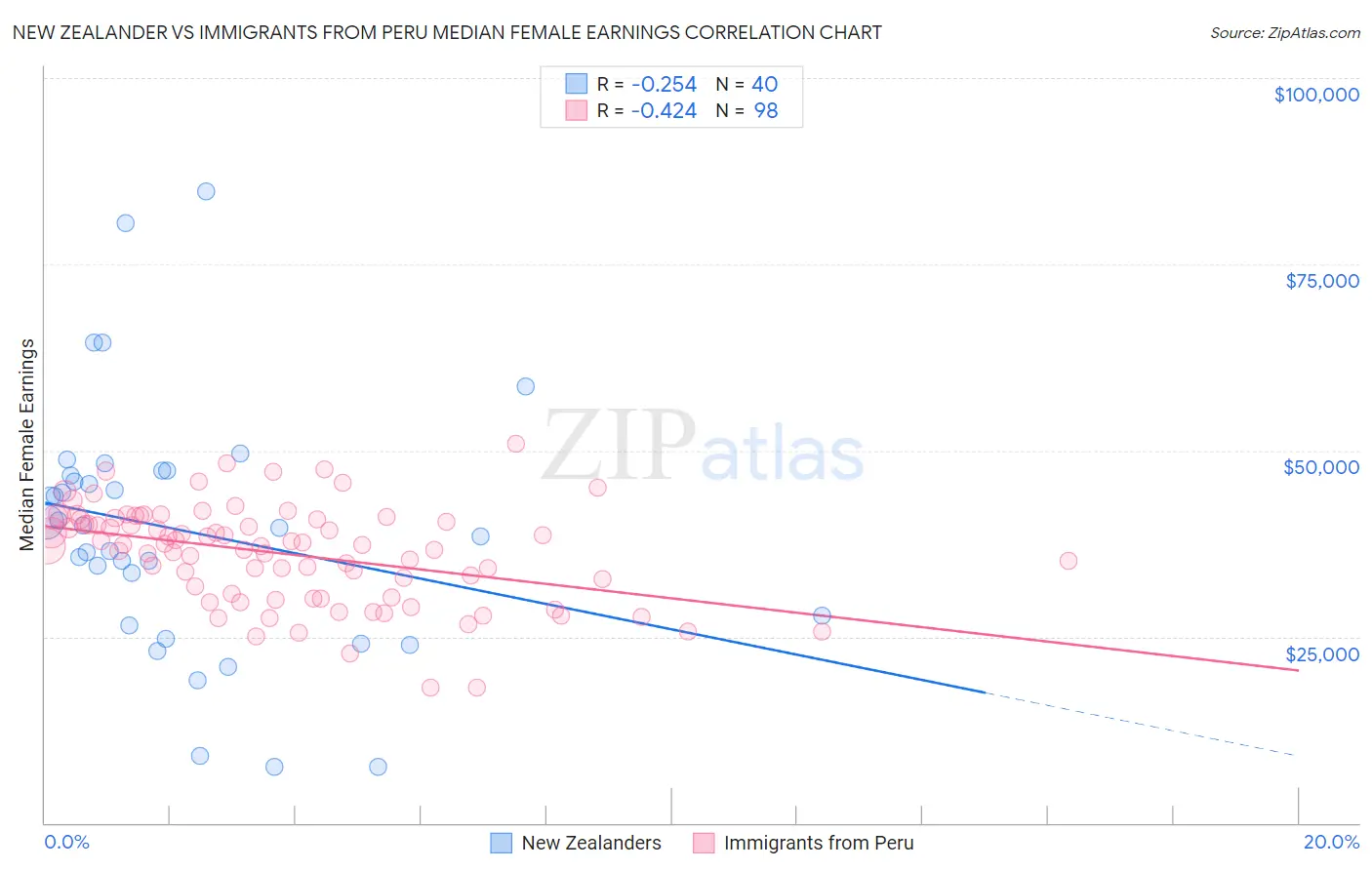 New Zealander vs Immigrants from Peru Median Female Earnings