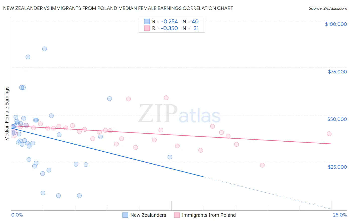 New Zealander vs Immigrants from Poland Median Female Earnings