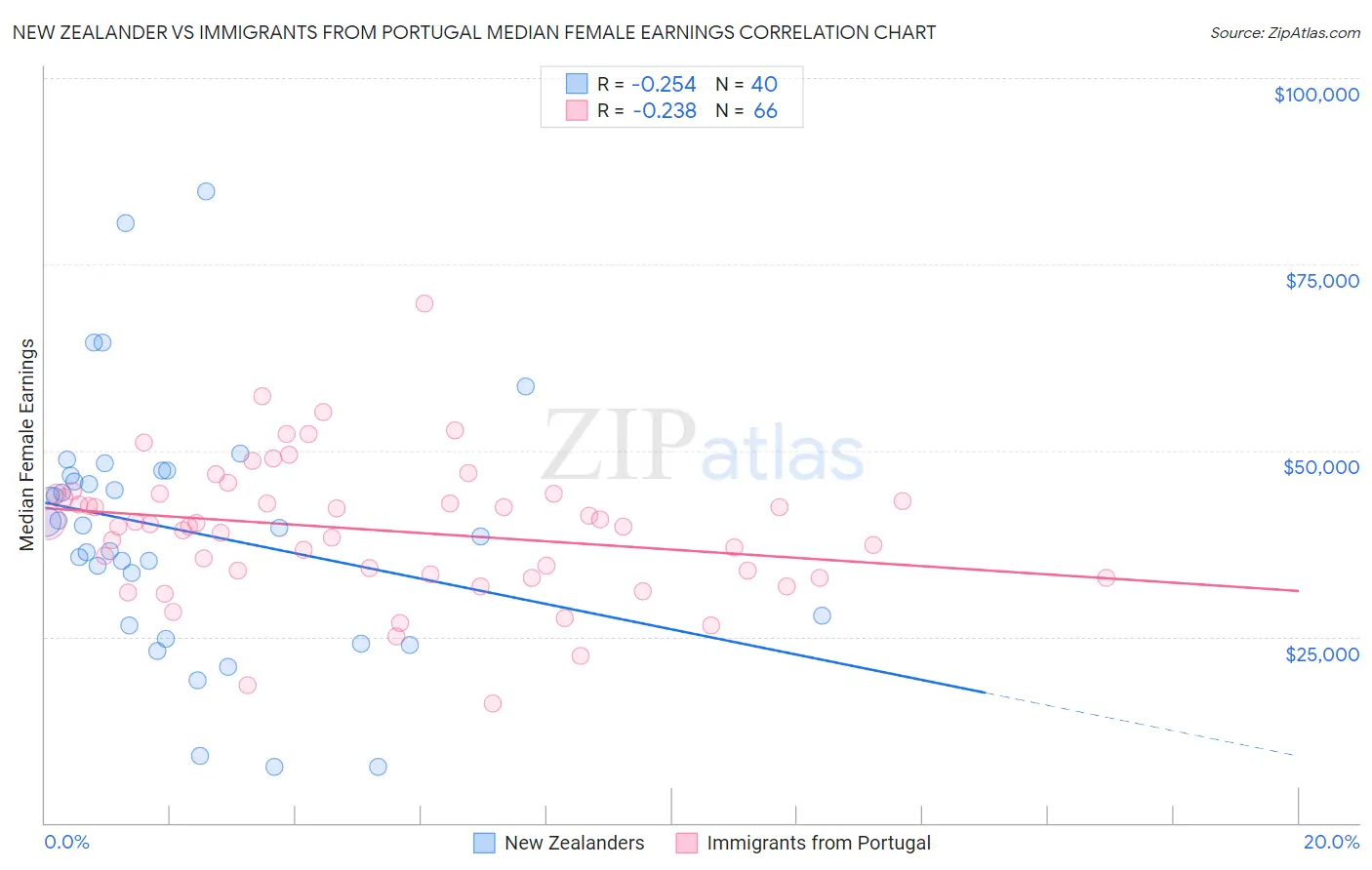 New Zealander vs Immigrants from Portugal Median Female Earnings