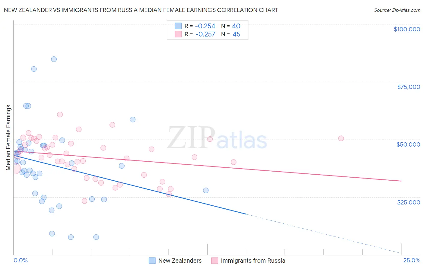 New Zealander vs Immigrants from Russia Median Female Earnings