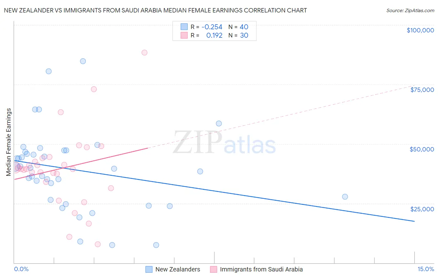 New Zealander vs Immigrants from Saudi Arabia Median Female Earnings