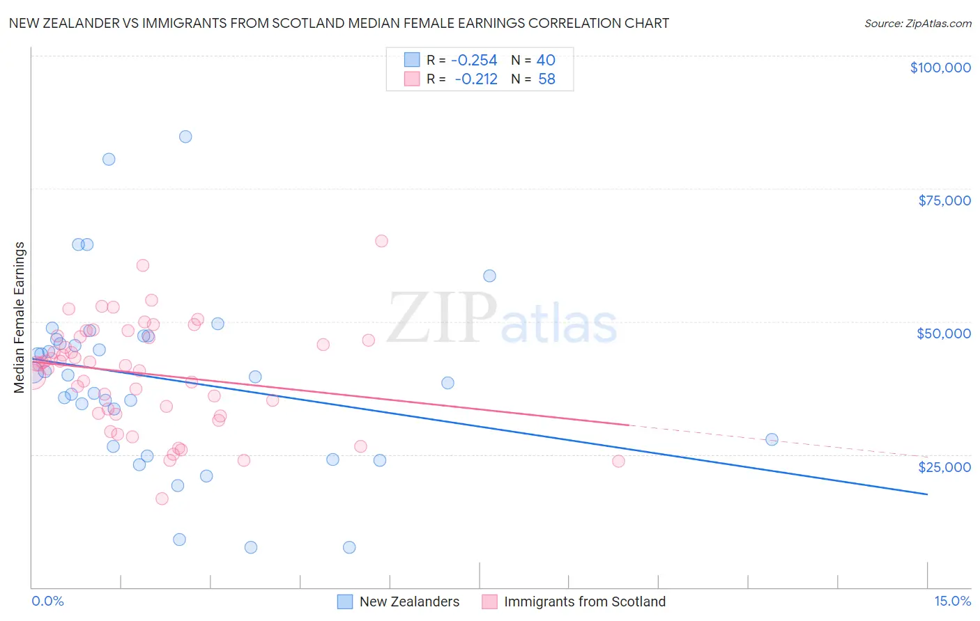 New Zealander vs Immigrants from Scotland Median Female Earnings