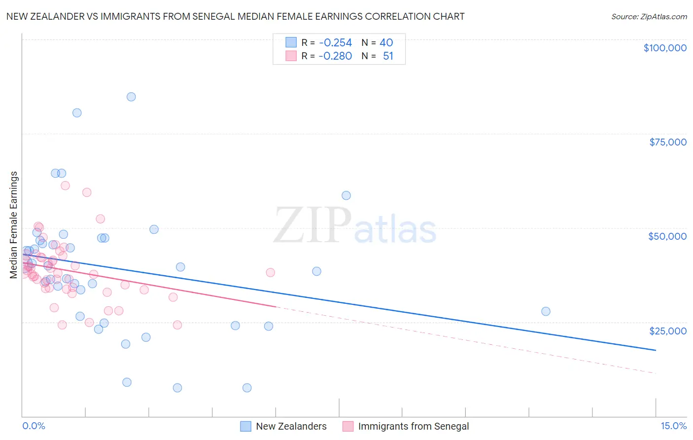 New Zealander vs Immigrants from Senegal Median Female Earnings