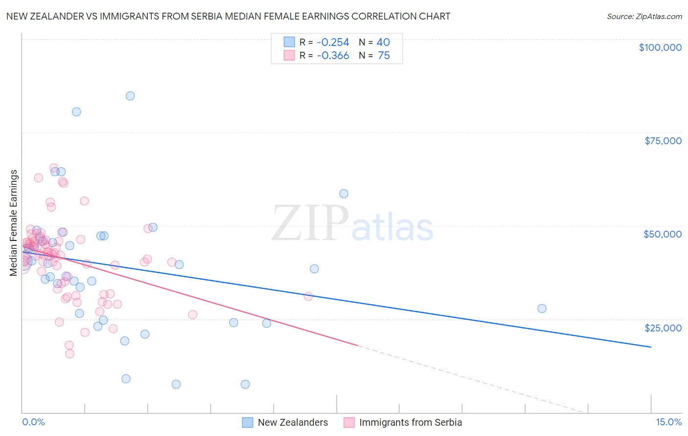 New Zealander vs Immigrants from Serbia Median Female Earnings