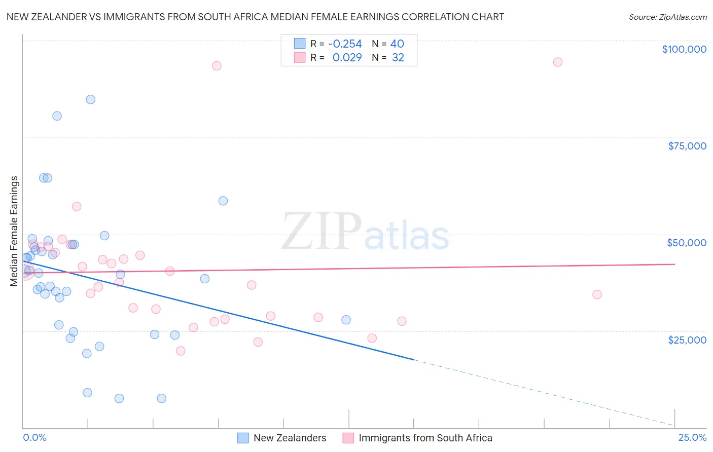 New Zealander vs Immigrants from South Africa Median Female Earnings