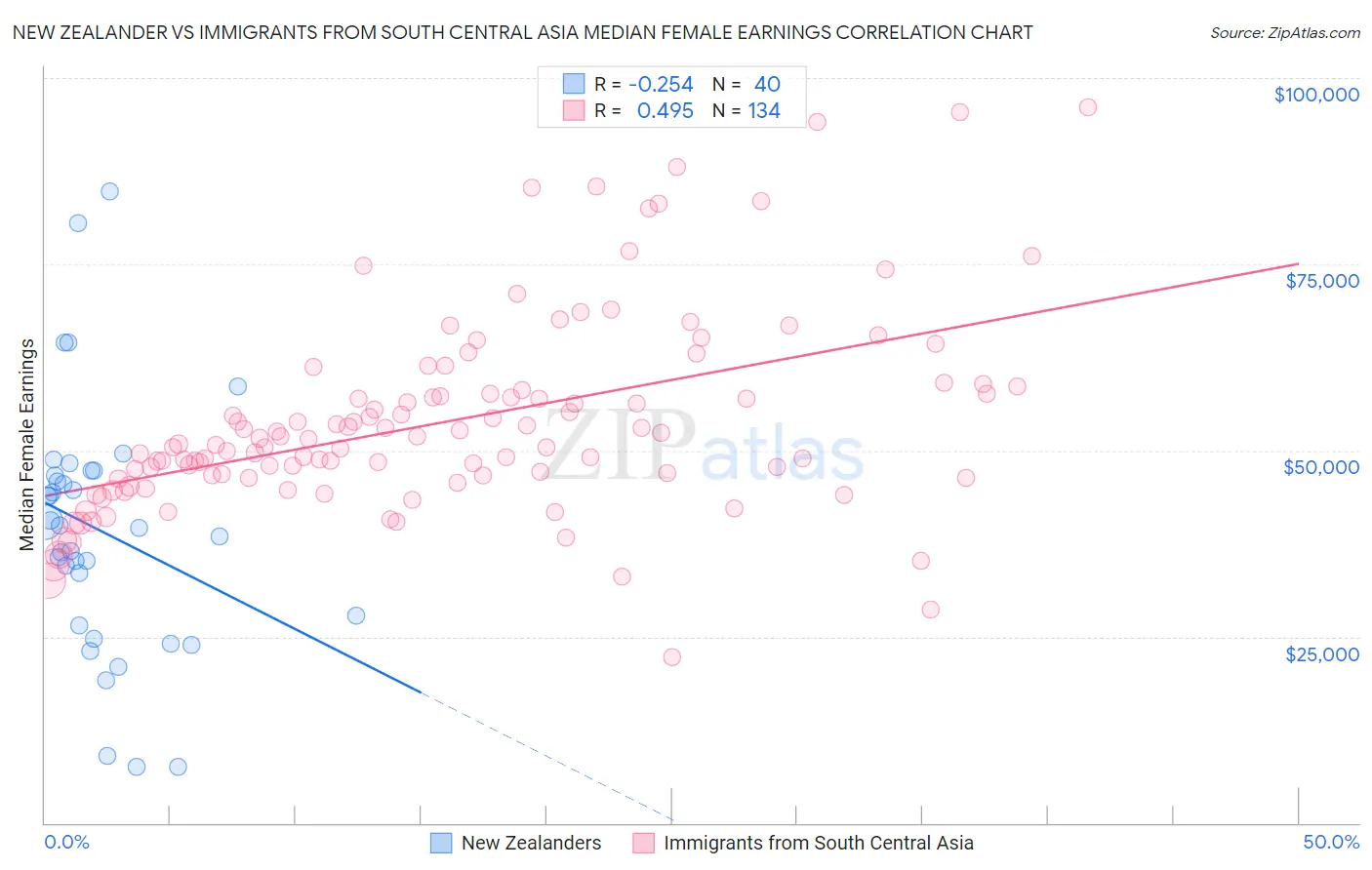 New Zealander vs Immigrants from South Central Asia Median Female Earnings