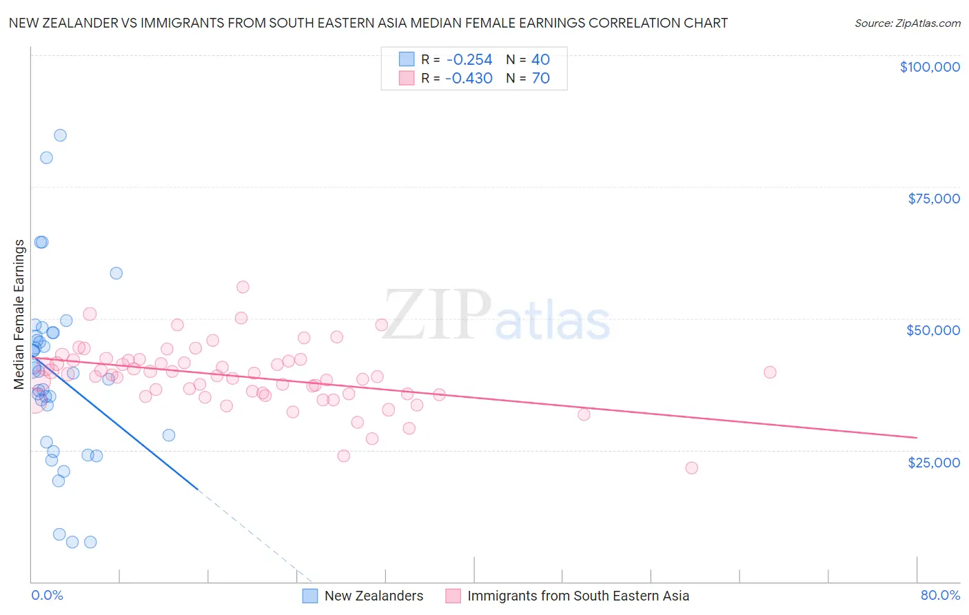 New Zealander vs Immigrants from South Eastern Asia Median Female Earnings