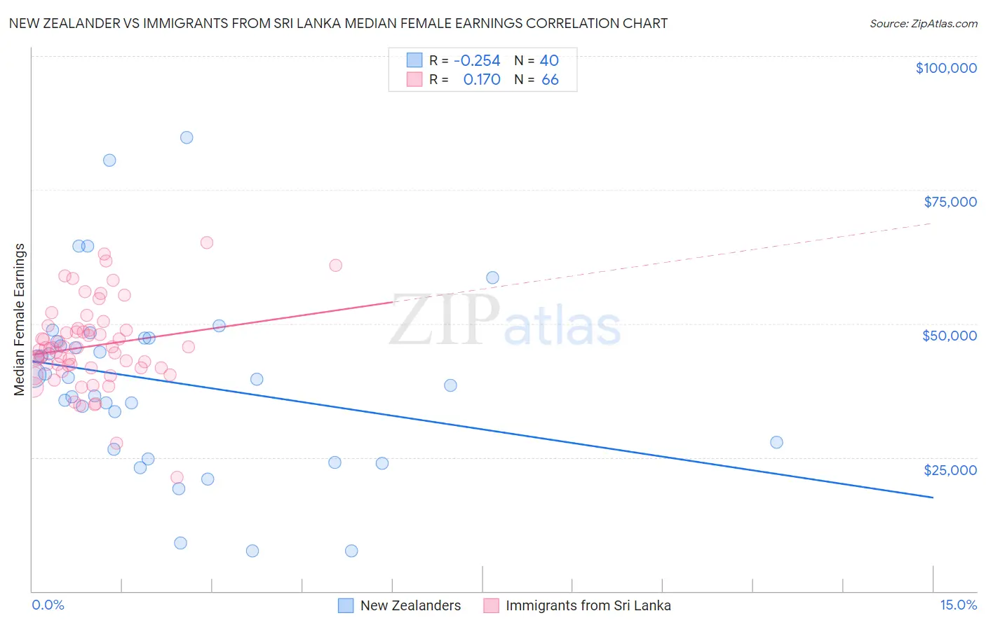 New Zealander vs Immigrants from Sri Lanka Median Female Earnings