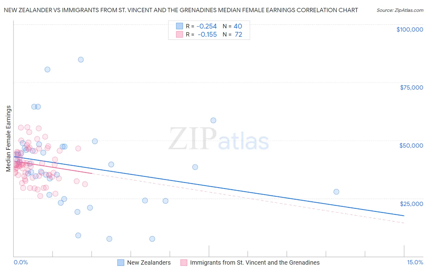 New Zealander vs Immigrants from St. Vincent and the Grenadines Median Female Earnings