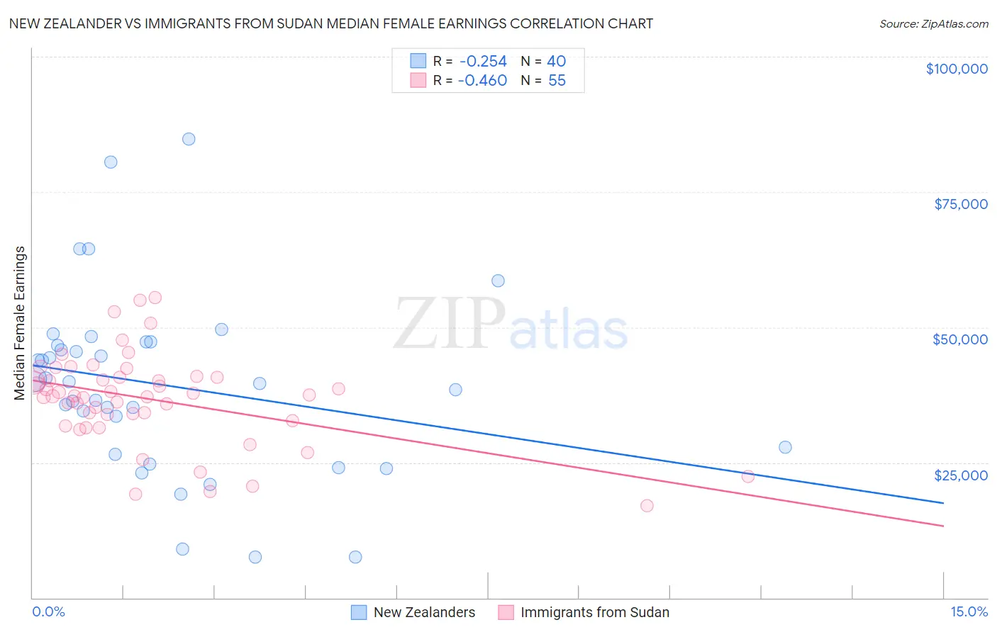 New Zealander vs Immigrants from Sudan Median Female Earnings