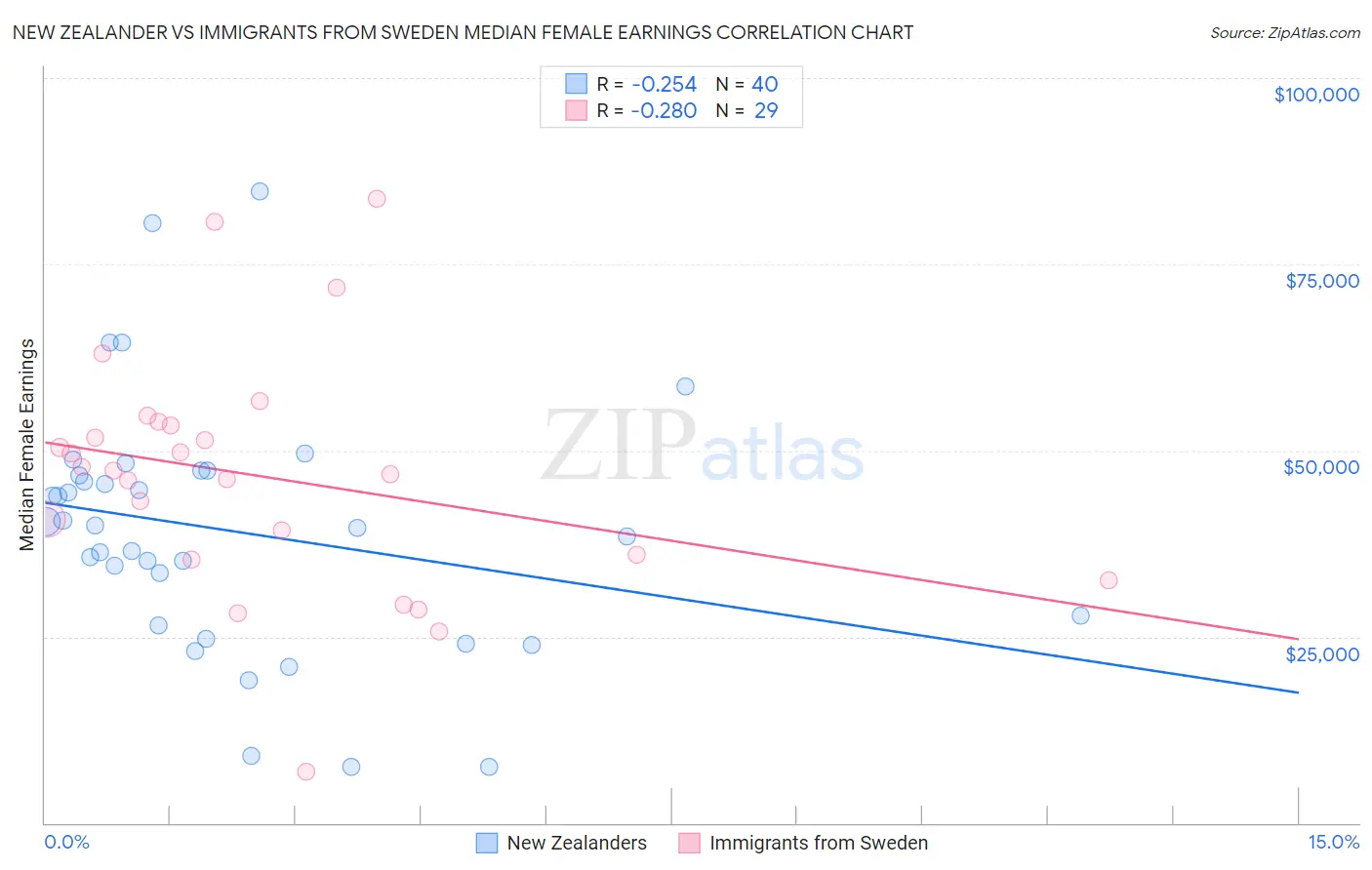 New Zealander vs Immigrants from Sweden Median Female Earnings