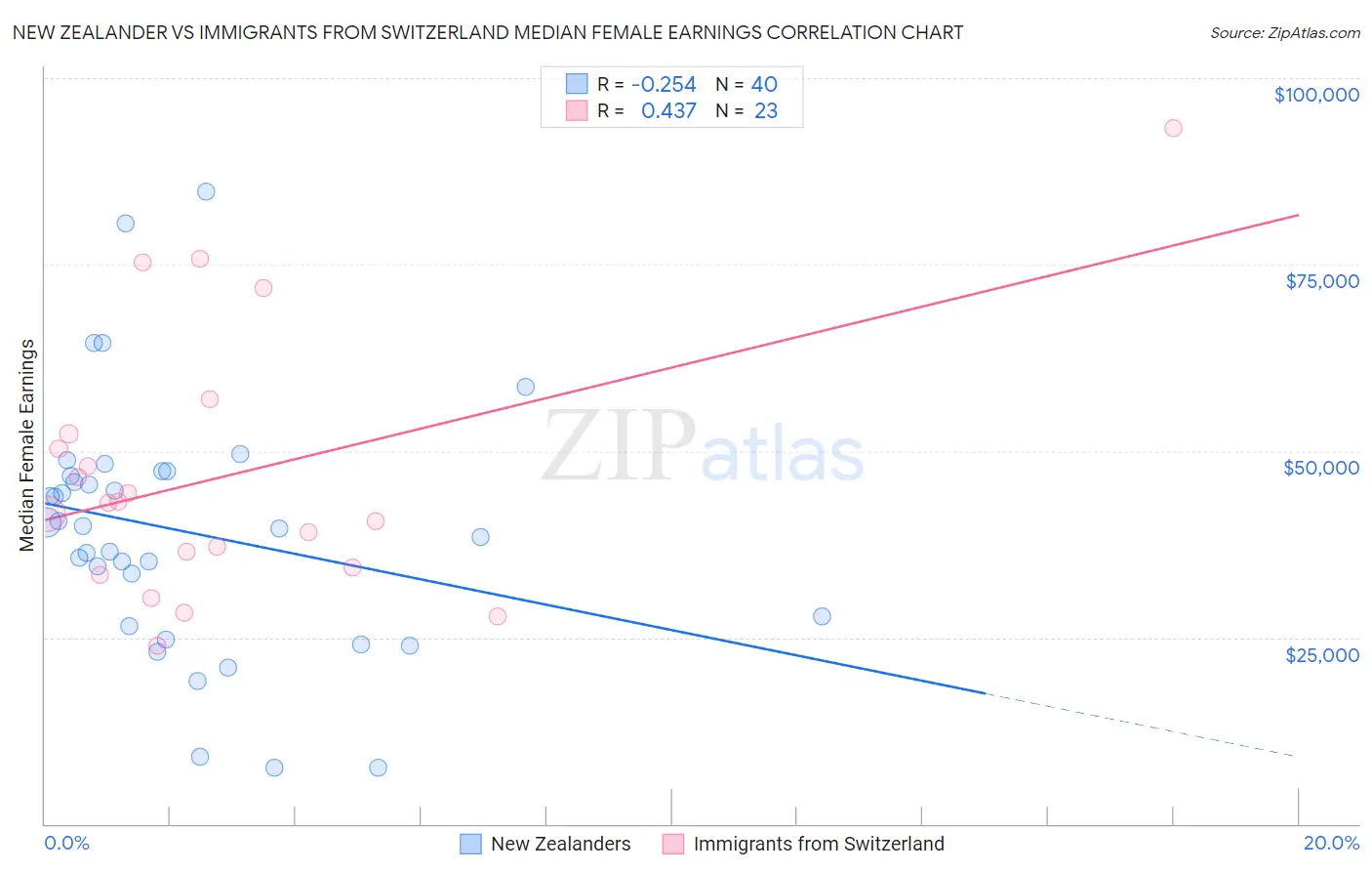 New Zealander vs Immigrants from Switzerland Median Female Earnings