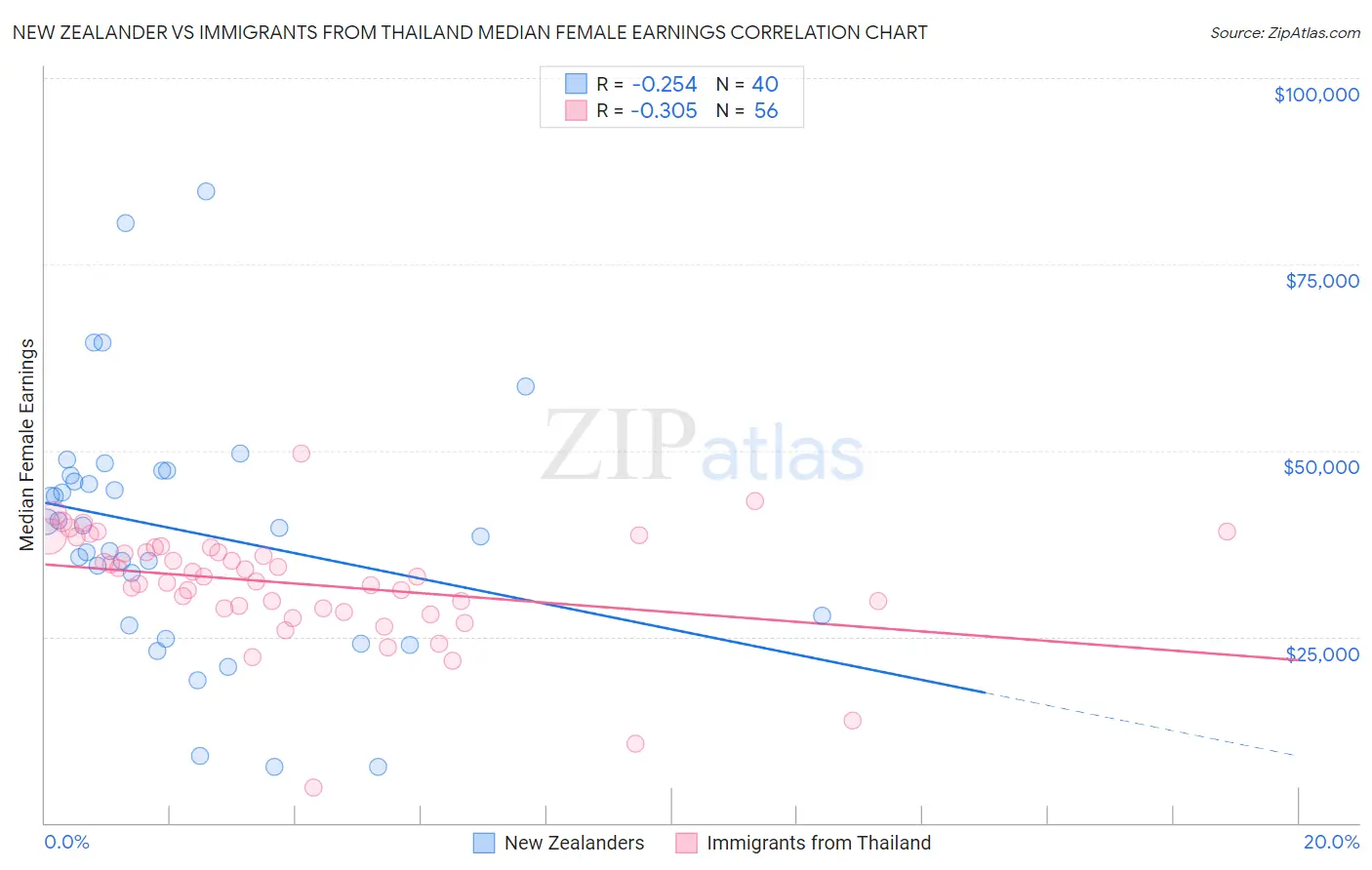 New Zealander vs Immigrants from Thailand Median Female Earnings