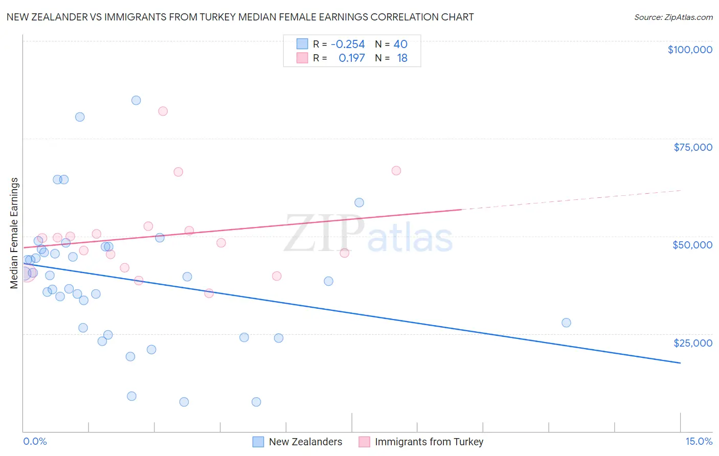 New Zealander vs Immigrants from Turkey Median Female Earnings