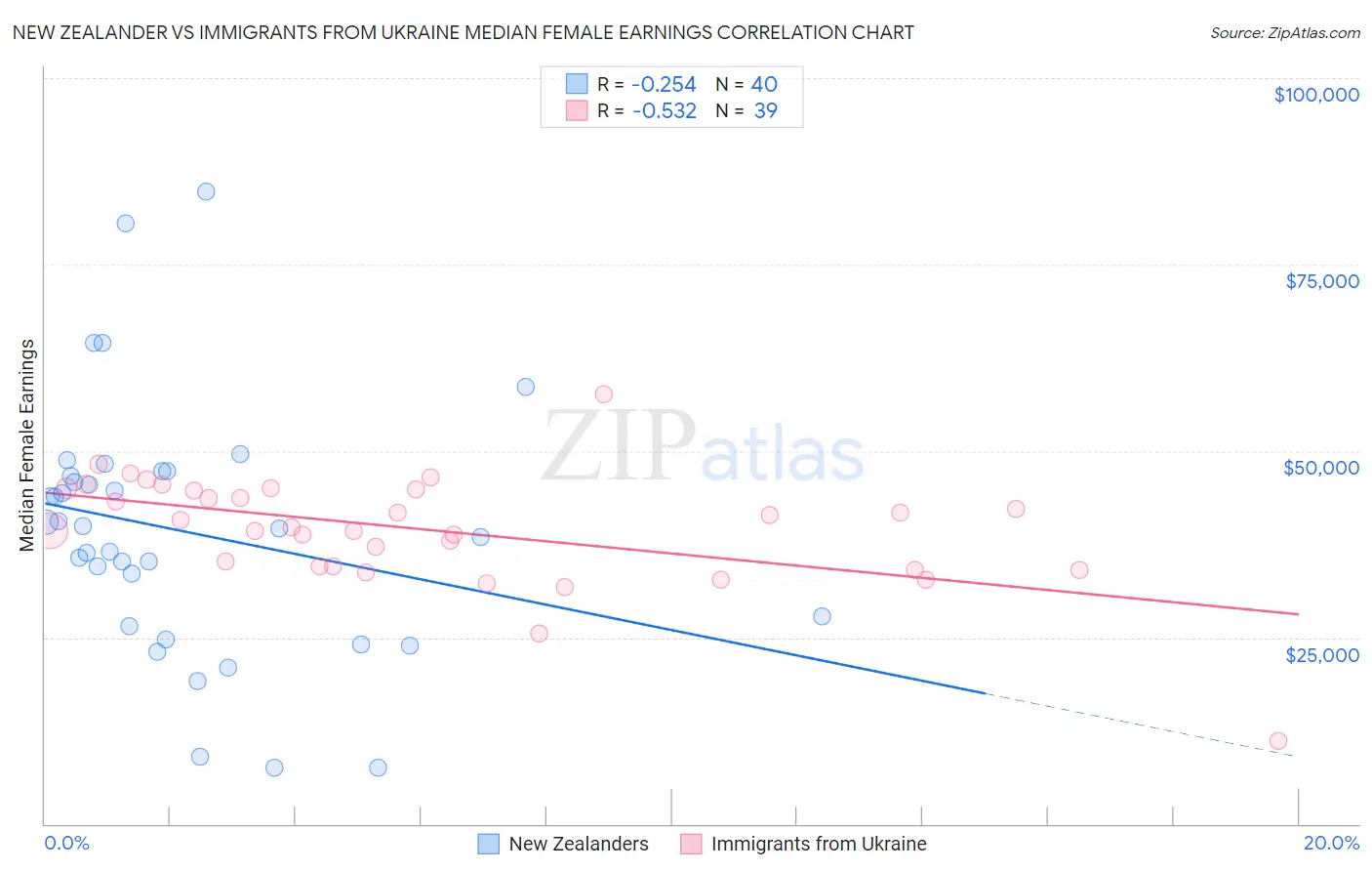 New Zealander vs Immigrants from Ukraine Median Female Earnings