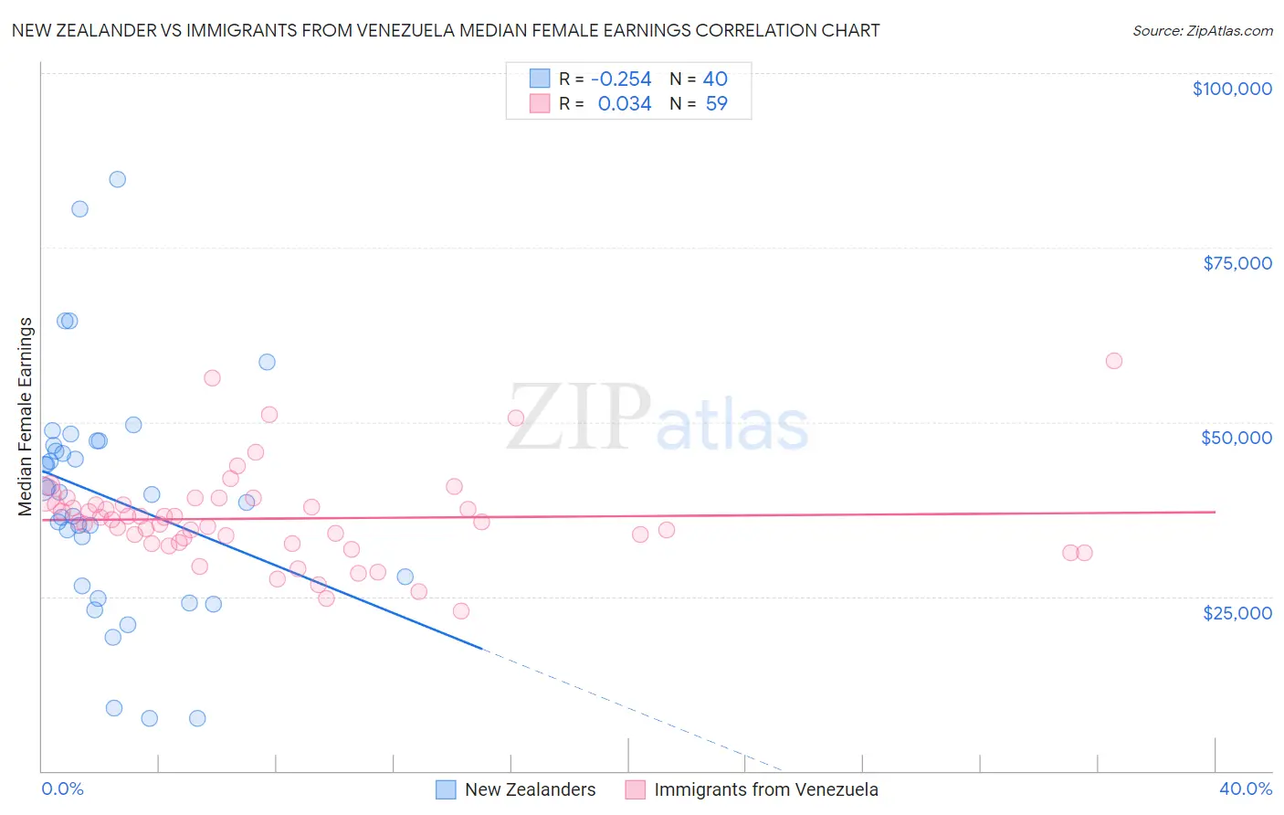 New Zealander vs Immigrants from Venezuela Median Female Earnings