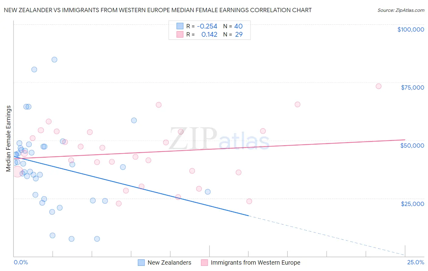 New Zealander vs Immigrants from Western Europe Median Female Earnings