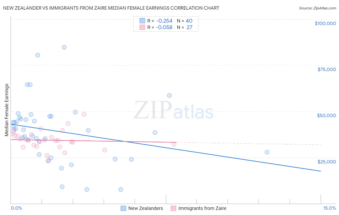 New Zealander vs Immigrants from Zaire Median Female Earnings