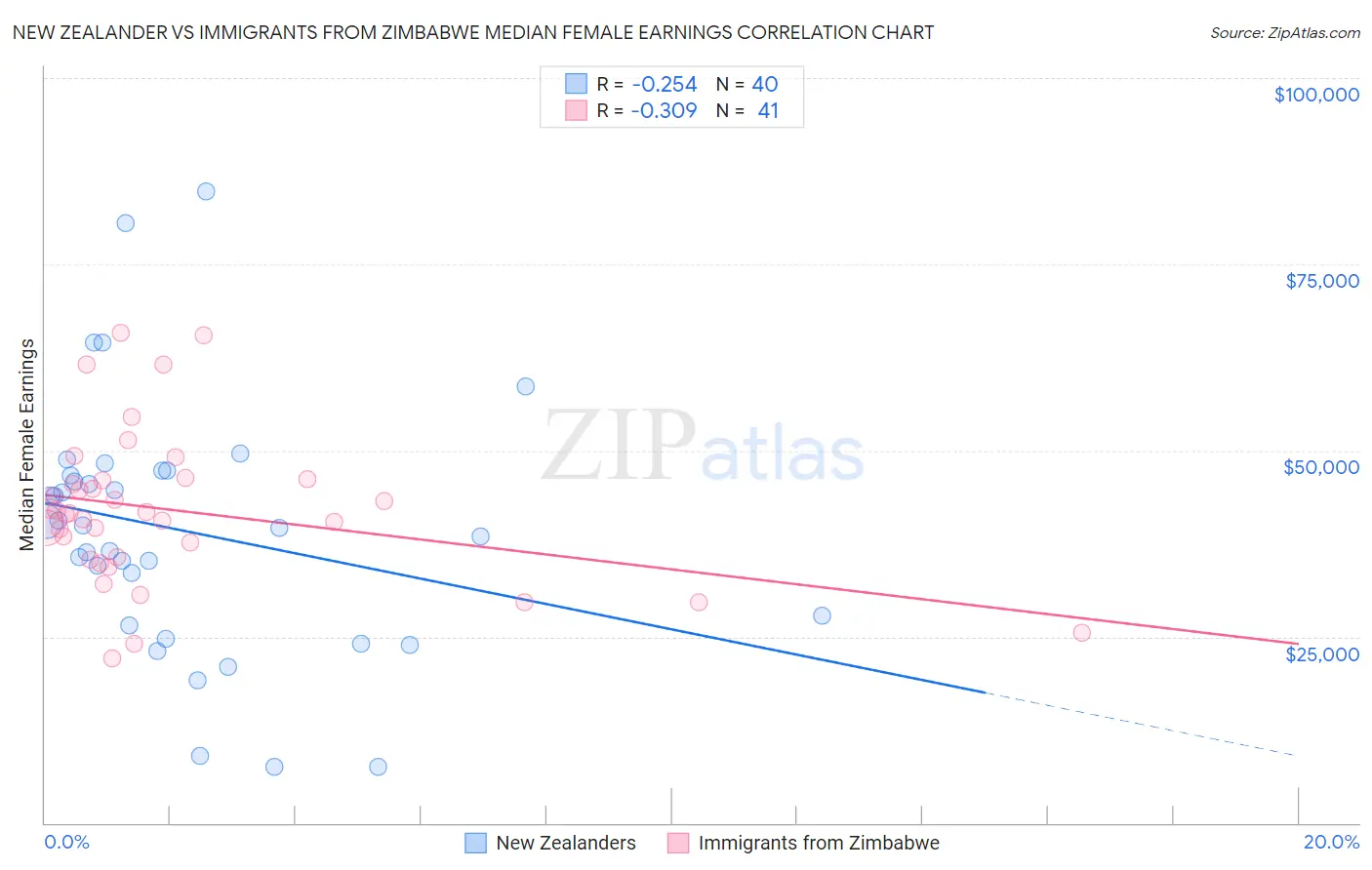 New Zealander vs Immigrants from Zimbabwe Median Female Earnings