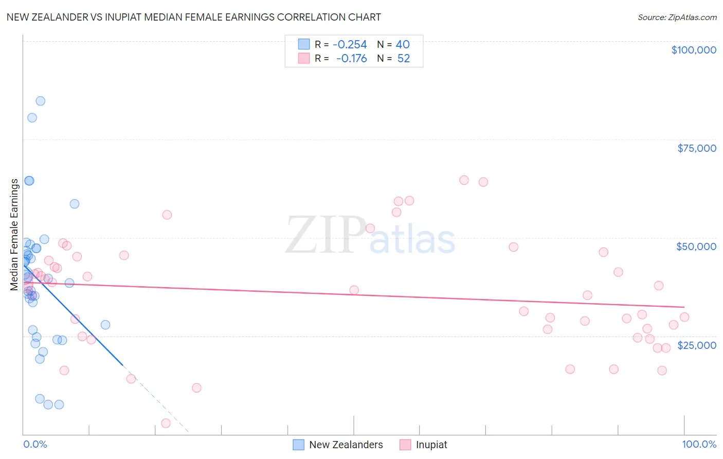 New Zealander vs Inupiat Median Female Earnings