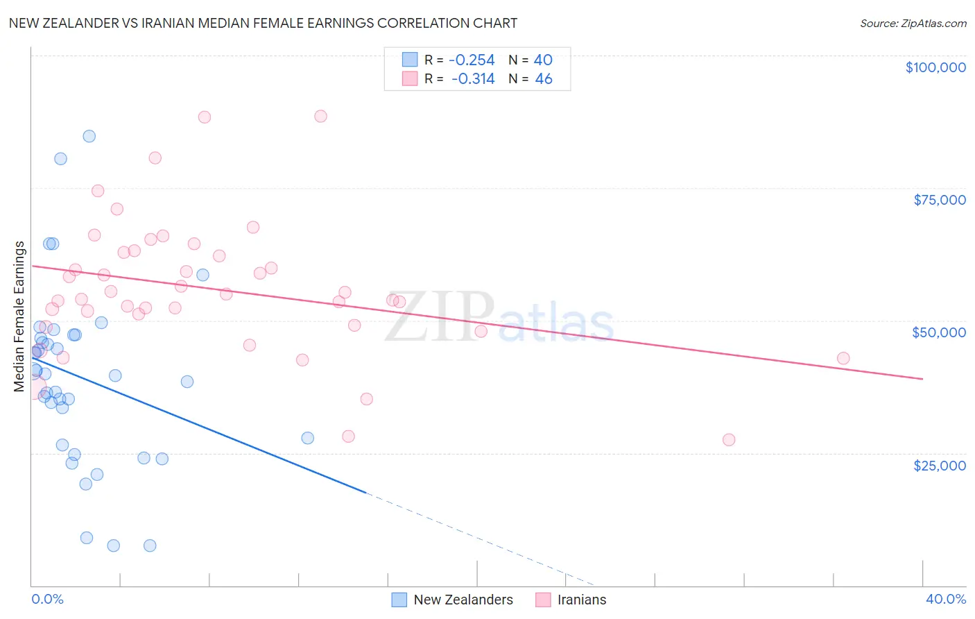 New Zealander vs Iranian Median Female Earnings