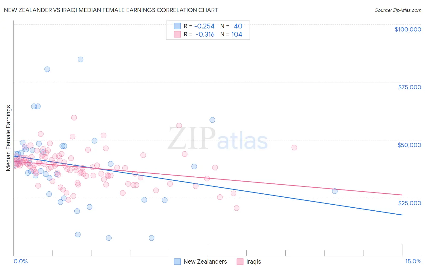 New Zealander vs Iraqi Median Female Earnings