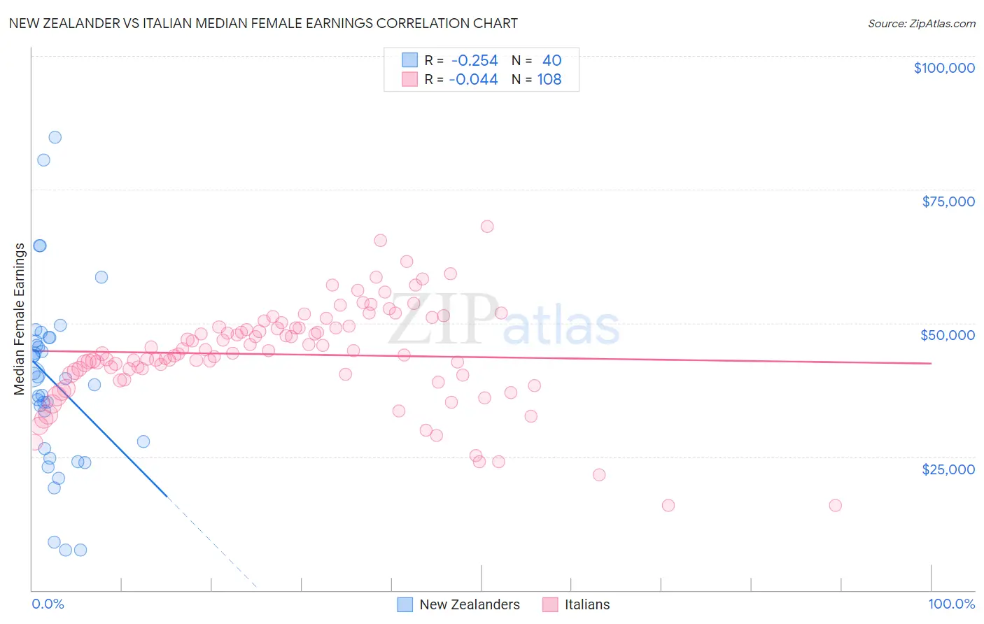 New Zealander vs Italian Median Female Earnings