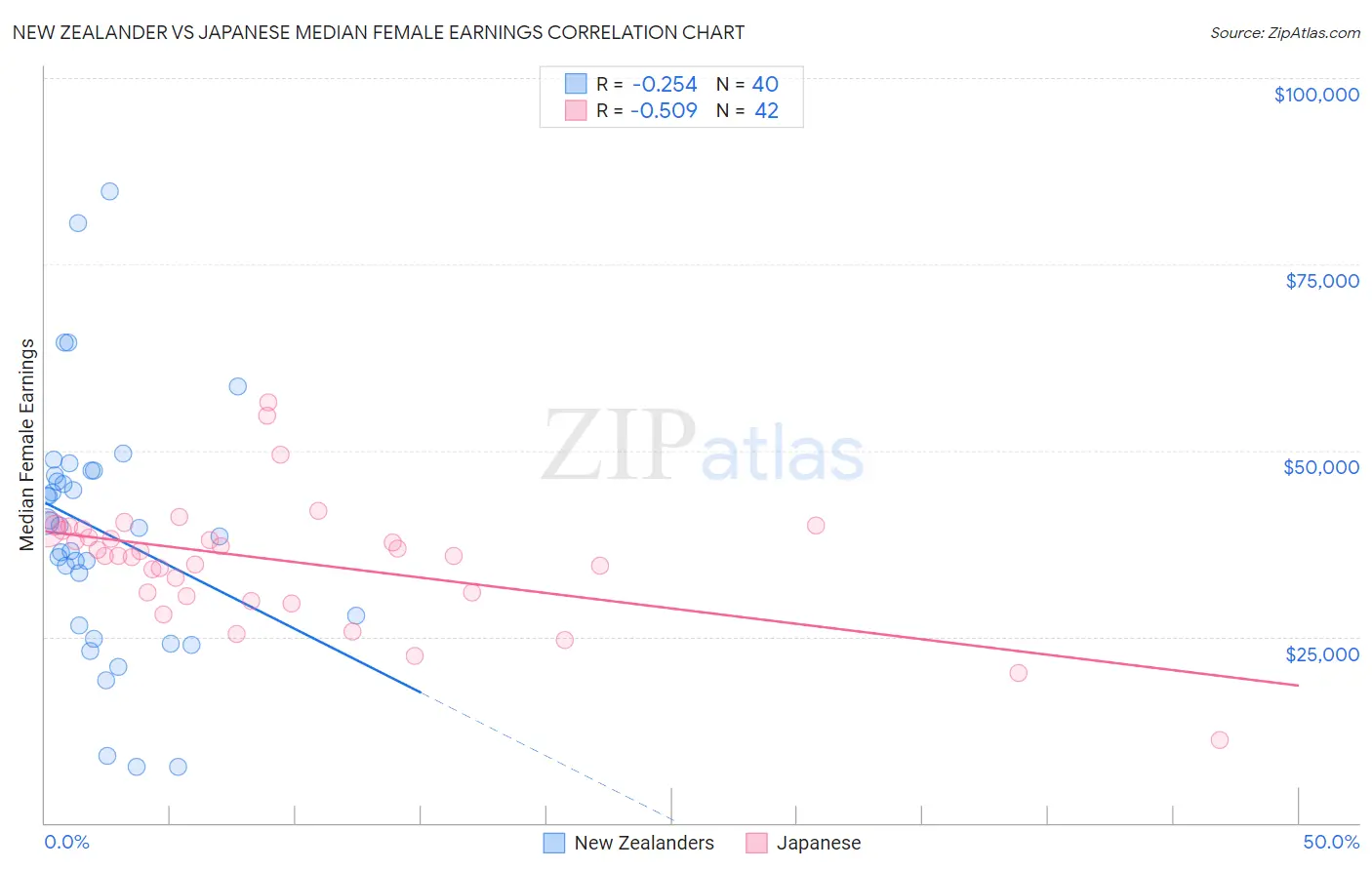 New Zealander vs Japanese Median Female Earnings