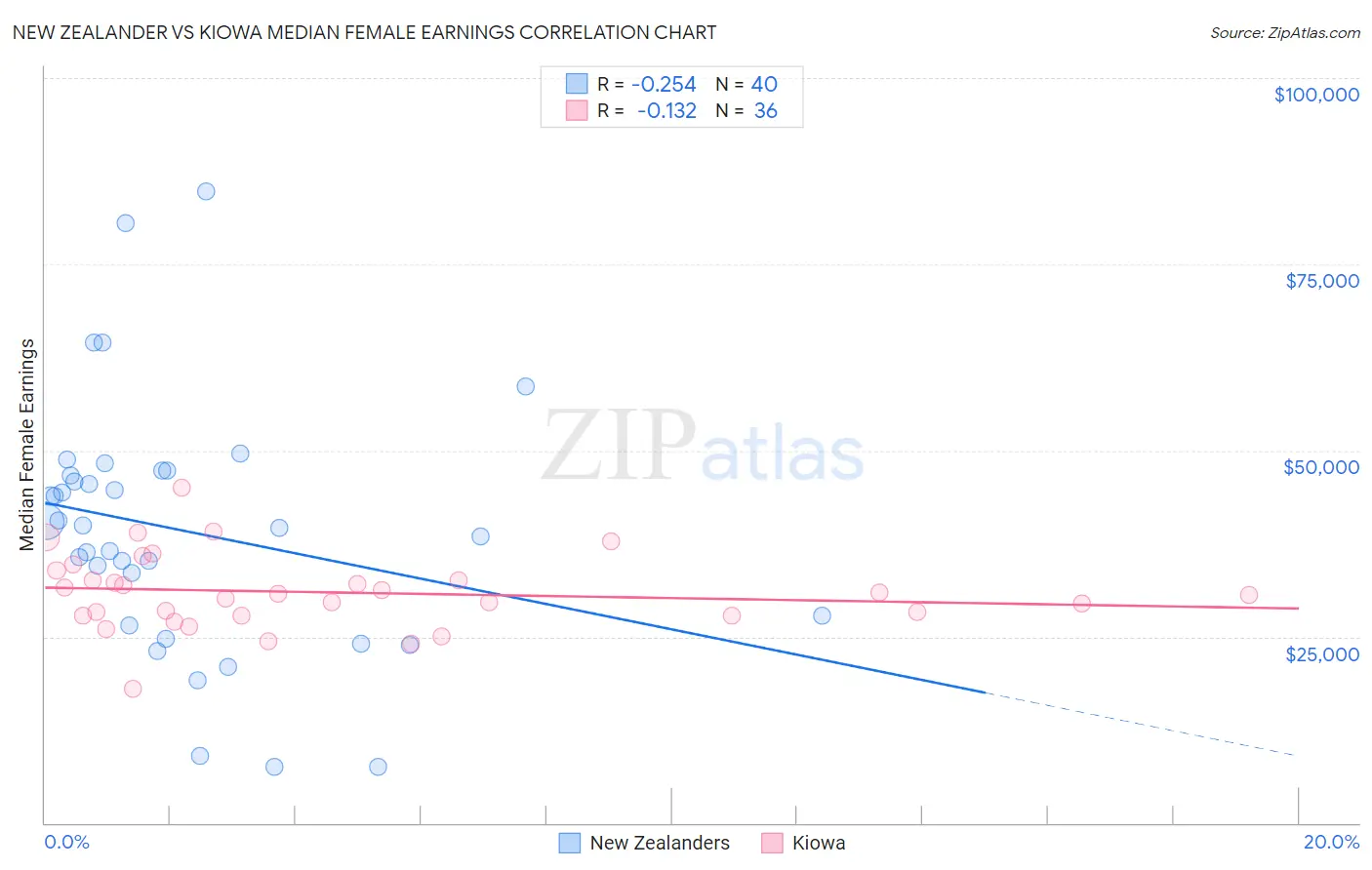 New Zealander vs Kiowa Median Female Earnings