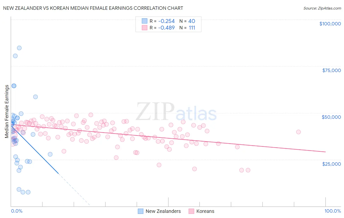 New Zealander vs Korean Median Female Earnings