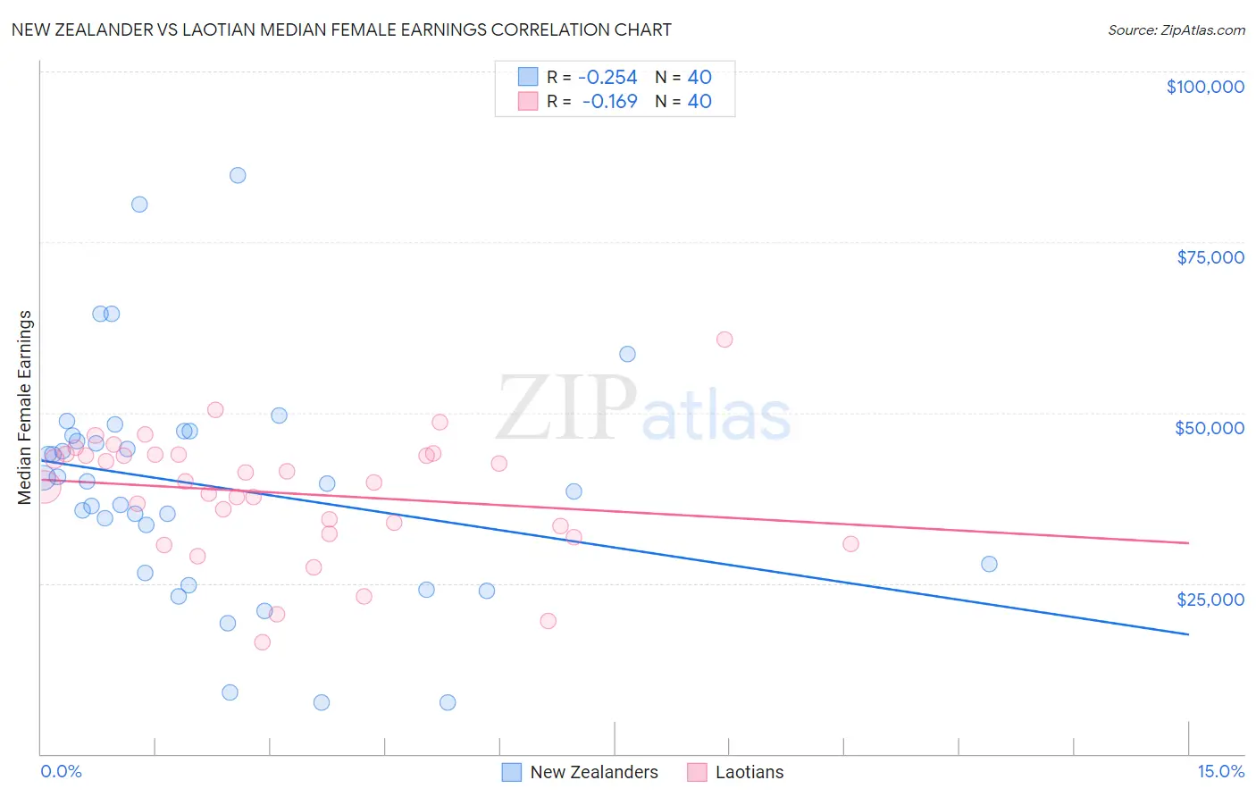 New Zealander vs Laotian Median Female Earnings