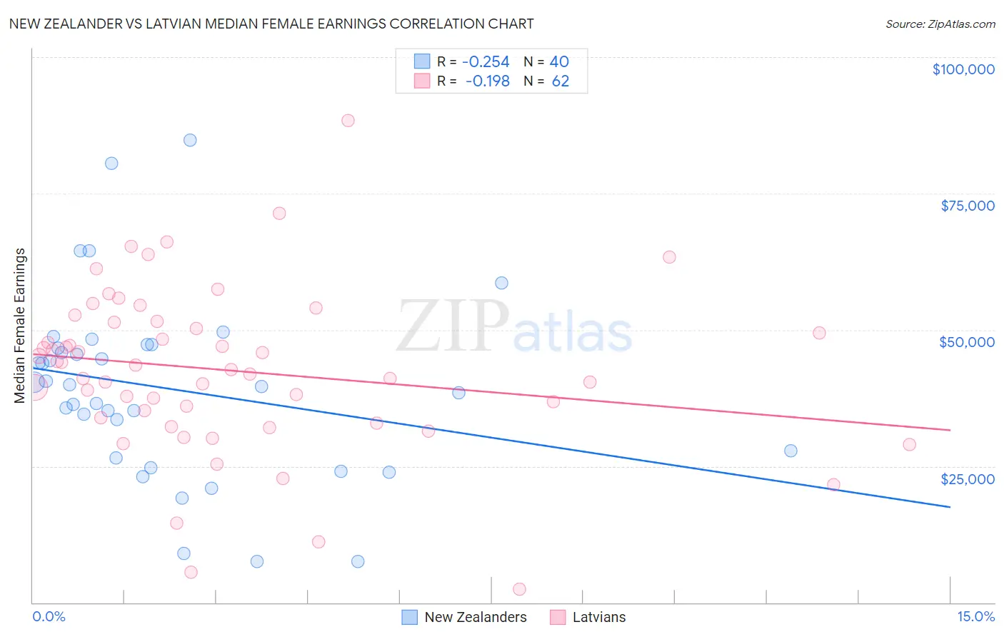New Zealander vs Latvian Median Female Earnings