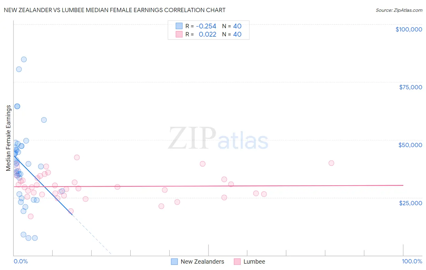 New Zealander vs Lumbee Median Female Earnings