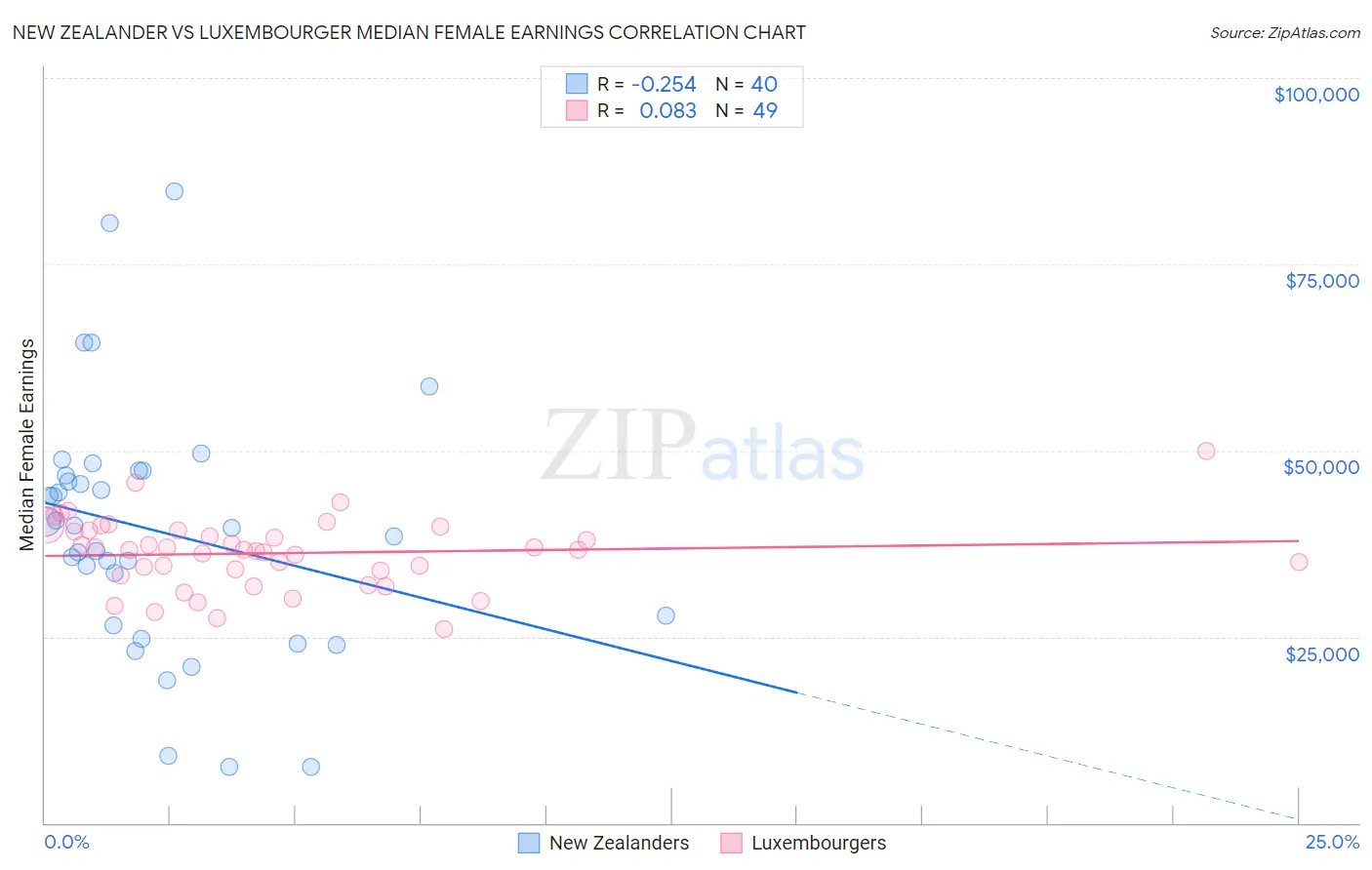 New Zealander vs Luxembourger Median Female Earnings