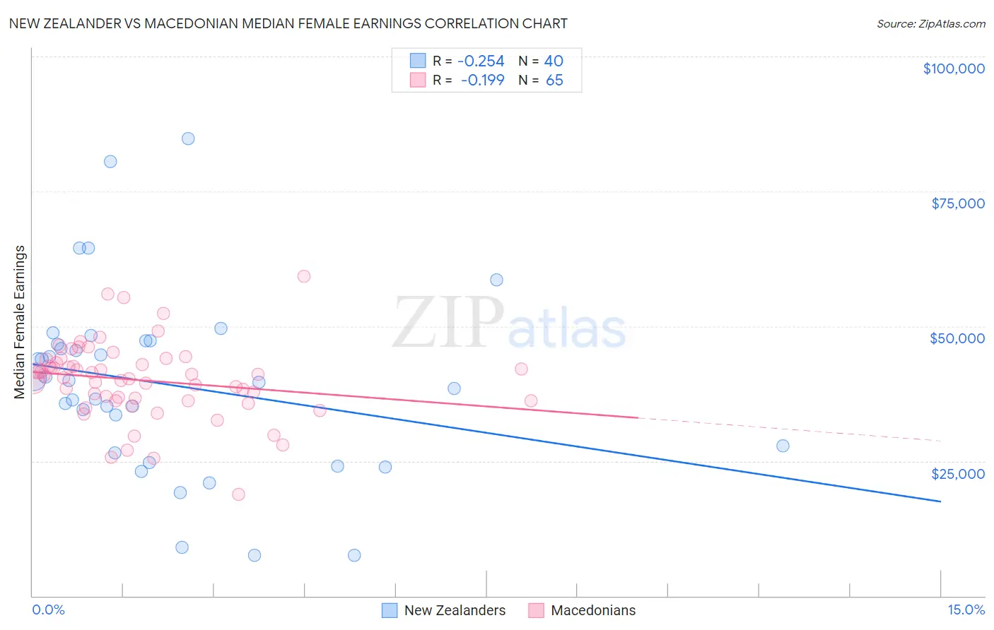 New Zealander vs Macedonian Median Female Earnings