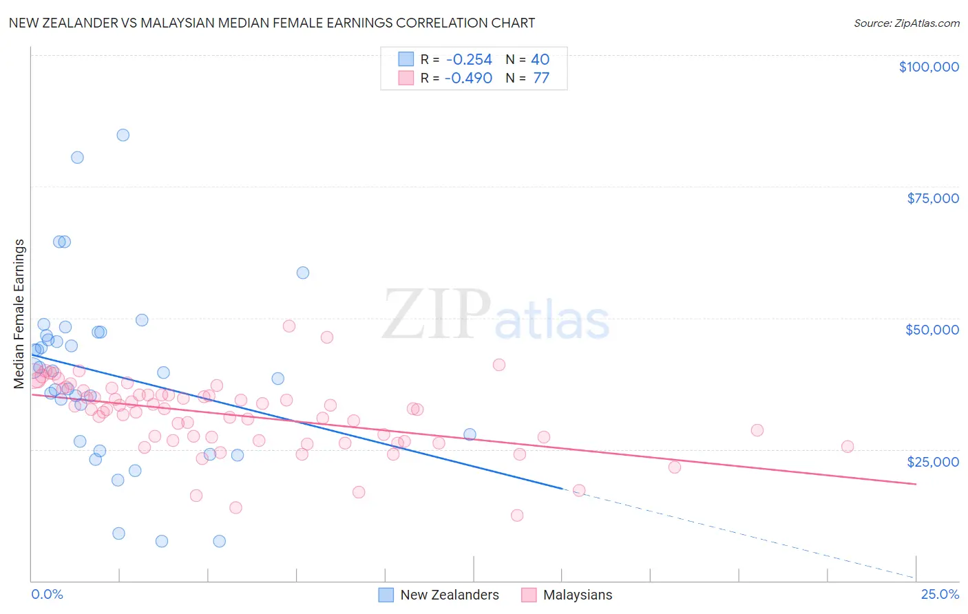 New Zealander vs Malaysian Median Female Earnings