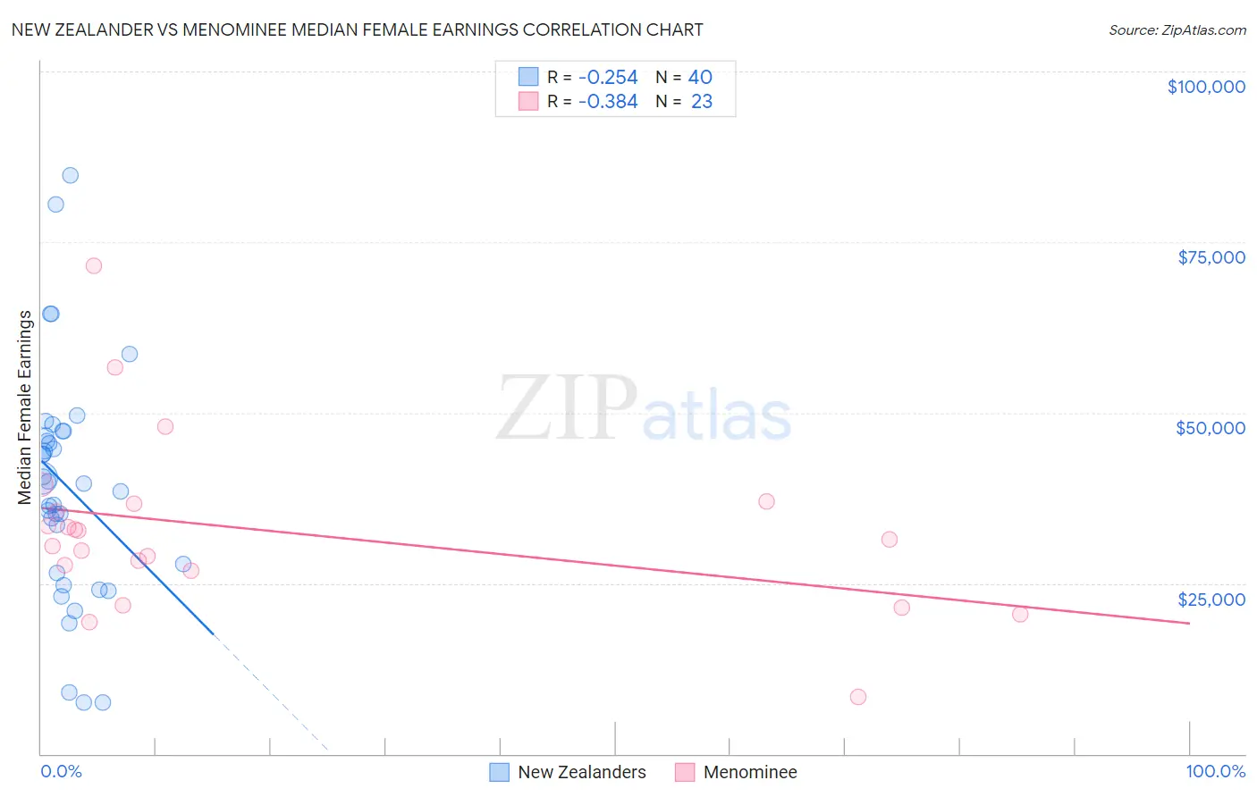 New Zealander vs Menominee Median Female Earnings