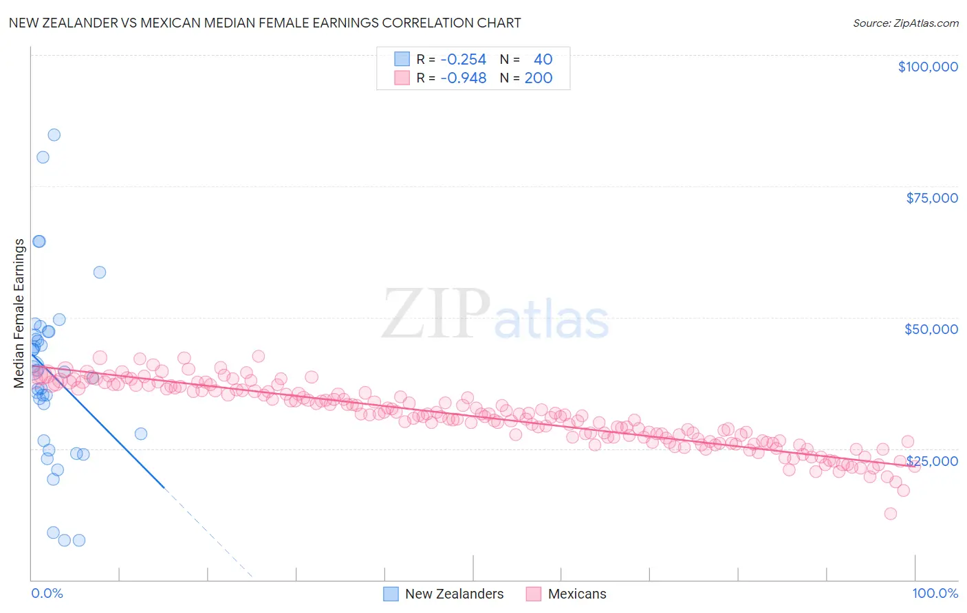 New Zealander vs Mexican Median Female Earnings
