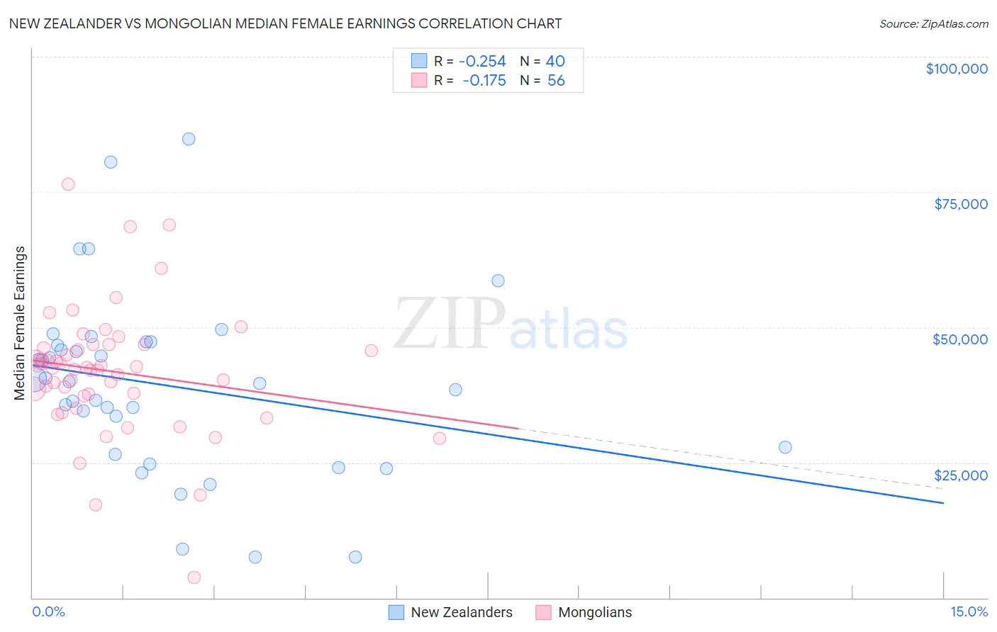 New Zealander vs Mongolian Median Female Earnings