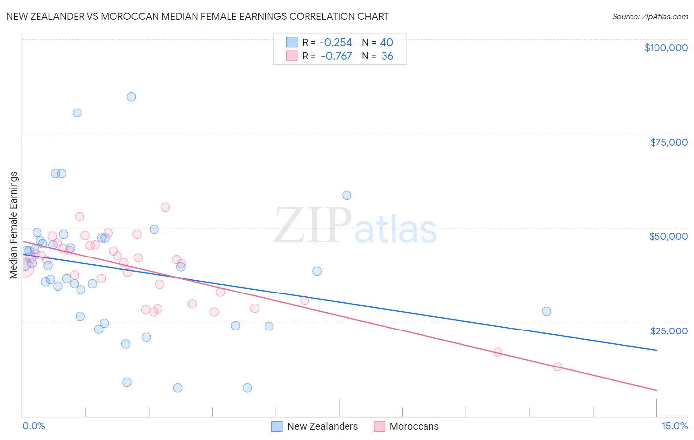 New Zealander vs Moroccan Median Female Earnings