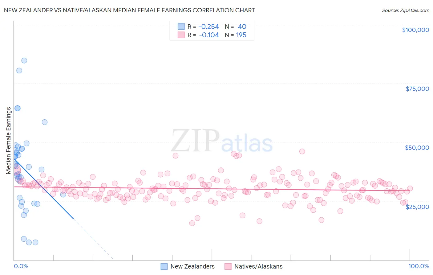 New Zealander vs Native/Alaskan Median Female Earnings