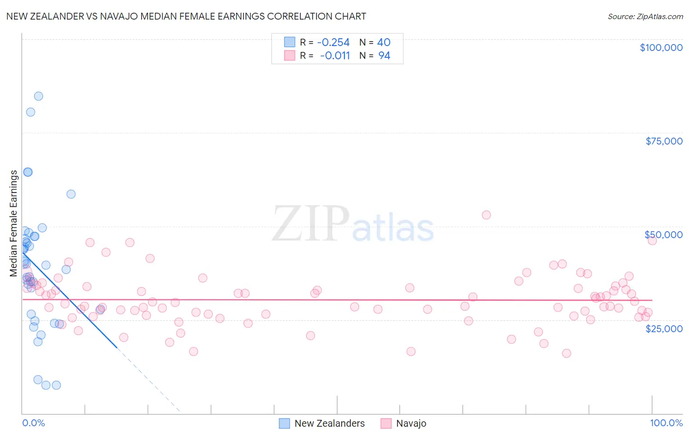 New Zealander vs Navajo Median Female Earnings