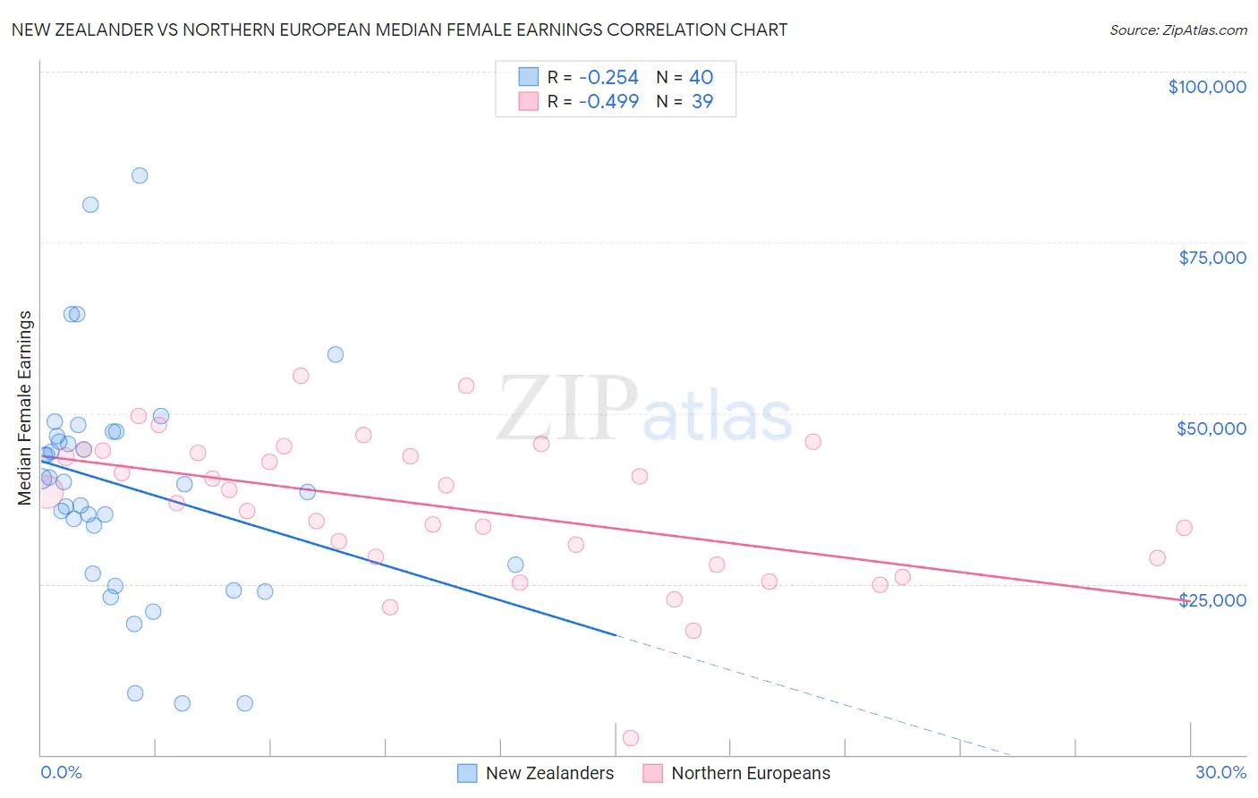 New Zealander vs Northern European Median Female Earnings