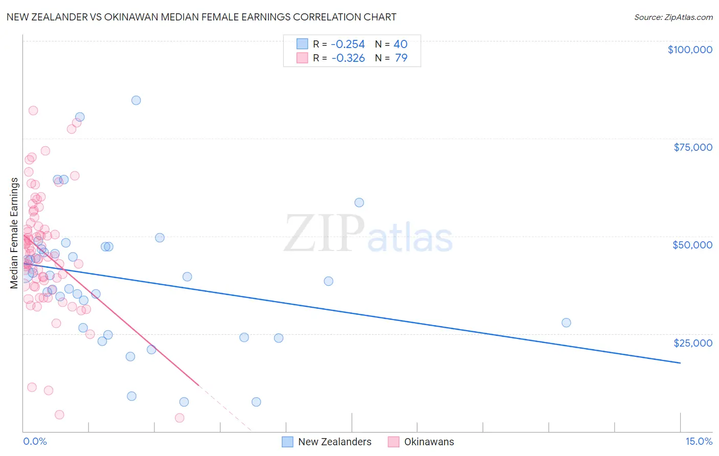 New Zealander vs Okinawan Median Female Earnings