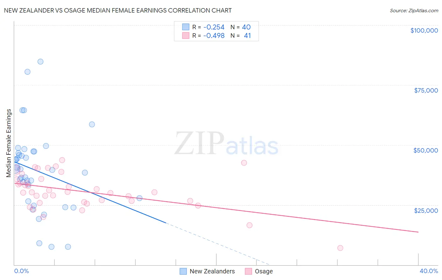 New Zealander vs Osage Median Female Earnings